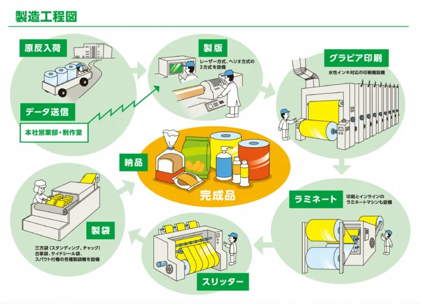 袋ができるまでの製造工程図